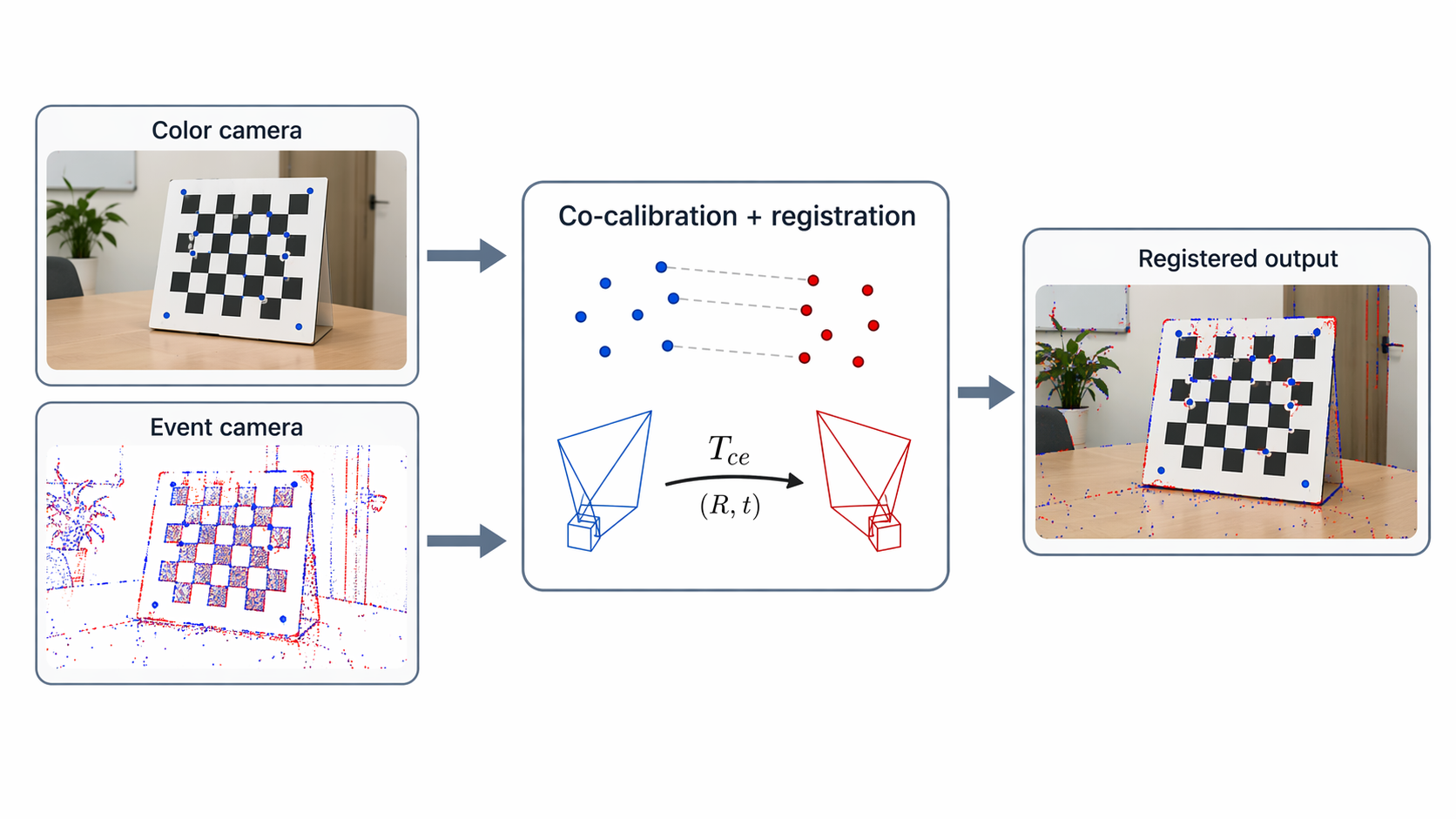 Co-calibration paper image